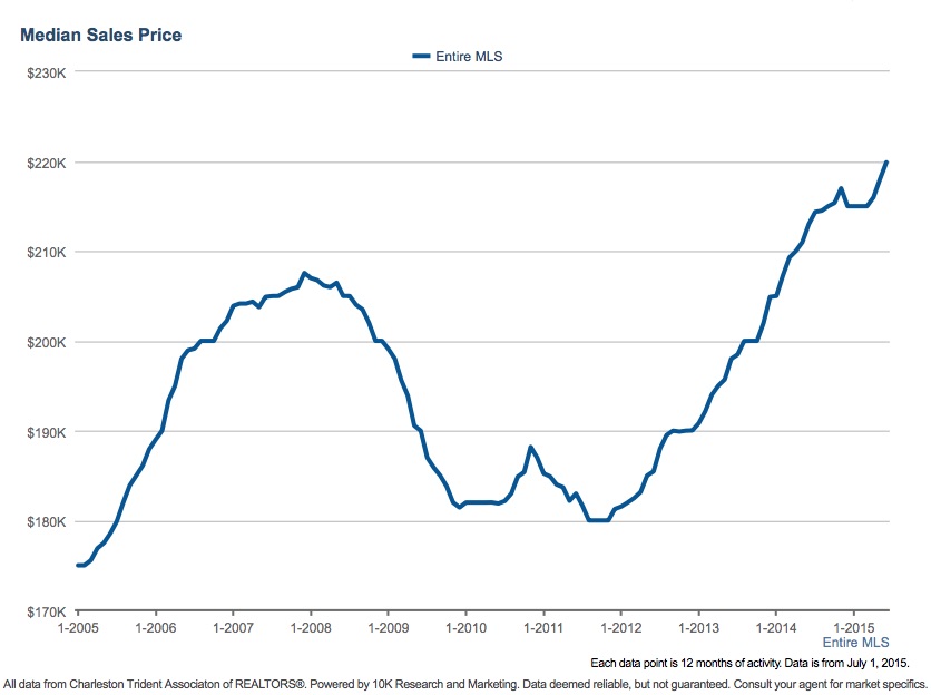 Median Sales Price Charleston Area July 2015